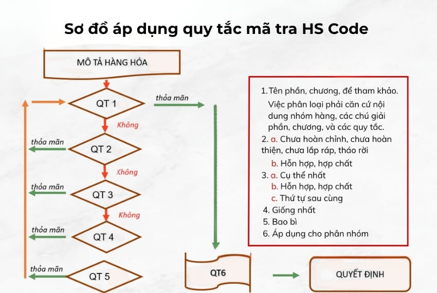 Cách tra cứu mã HS code