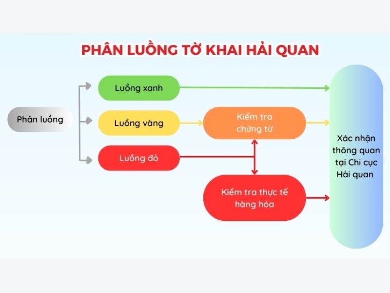 phân luồng tờ khai hải quan