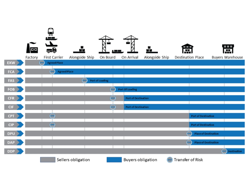 incoterms là gì