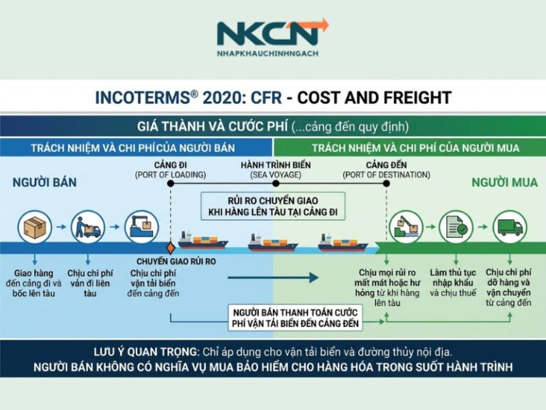 CFR là gì? Hướng dẫn sử dụng CFR Incoterms 2020