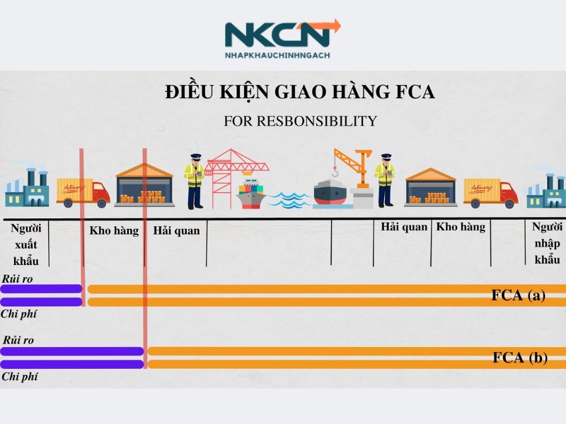 điều kiện fca là gì