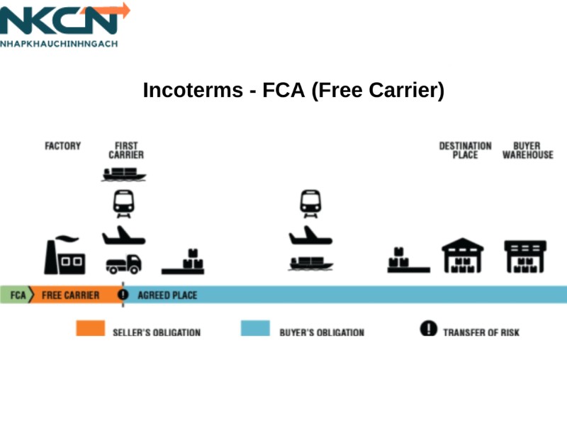 điều kiện fca là gì