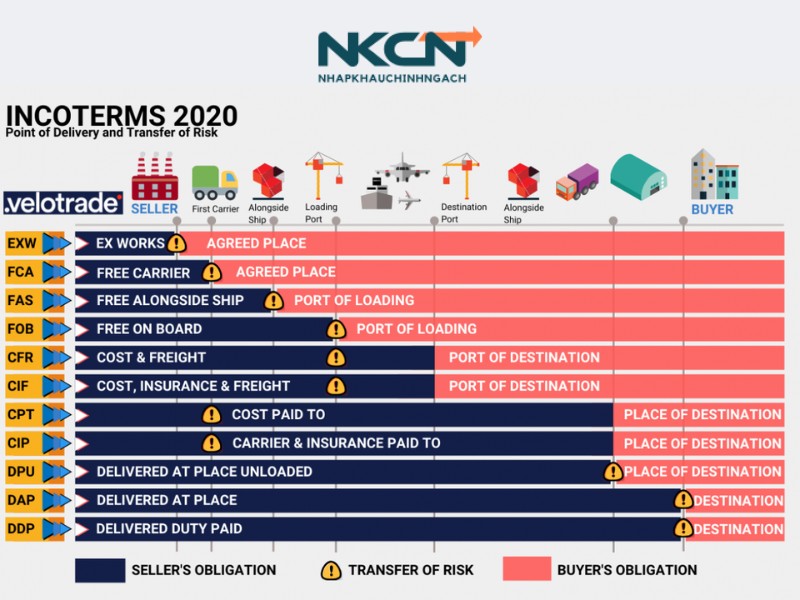điều kiện fca là gì